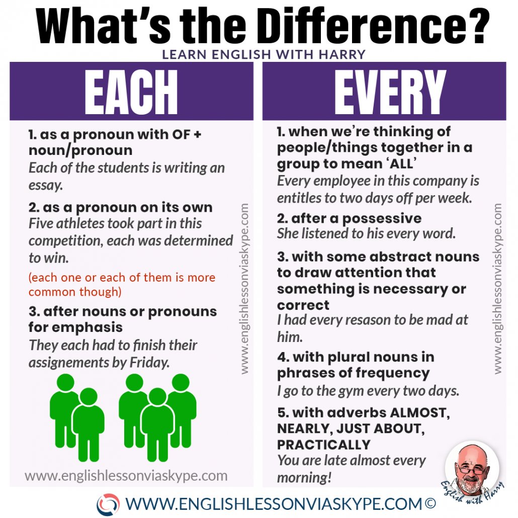 Difference between EVERY and EACH