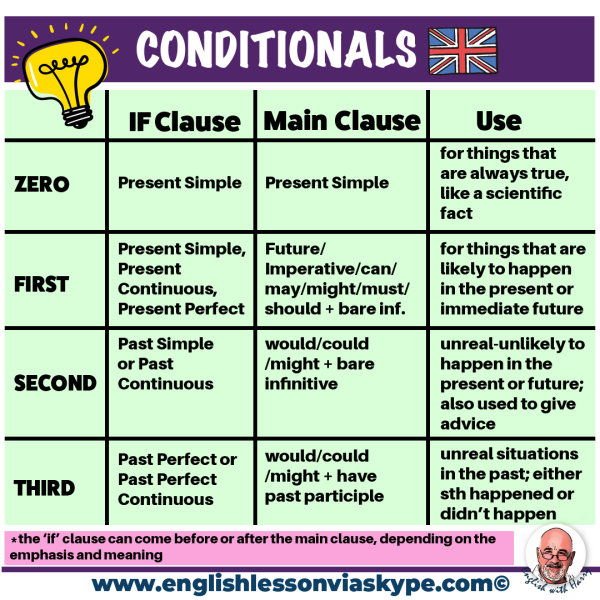 How To Use Conditionals In English • Easy Grammar Rules