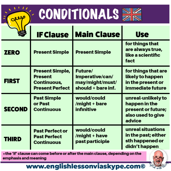 how-to-use-conditionals-in-english-easy-grammar-rules